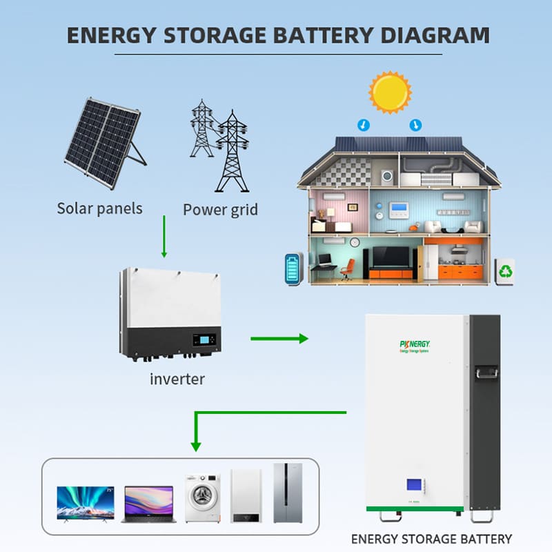 The working principle of home energy storage systems